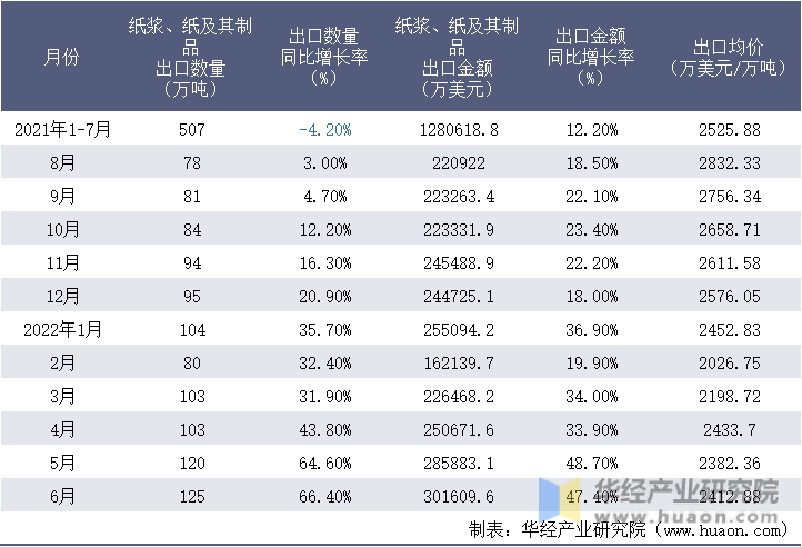 2021-2022年1-6月中国纸浆、纸及其制品出口情况统计表