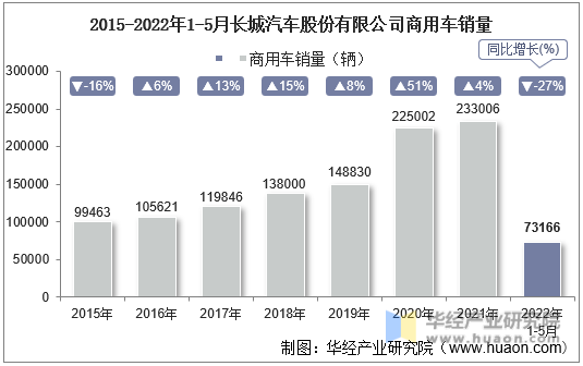 2015-2022年1-5月长城汽车股份有限公司商用车销量