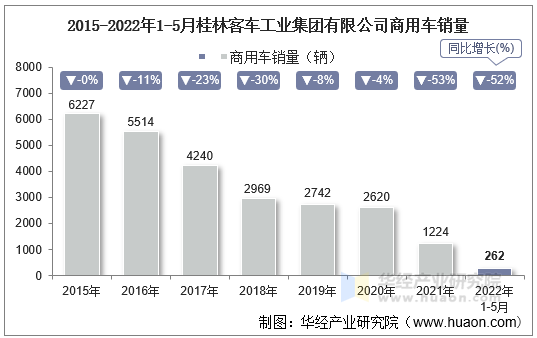 2015-2022年1-5月桂林客车工业集团有限公司商用车销量