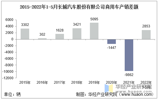 2015-2022年1-5月长城汽车股份有限公司商用车产销差额