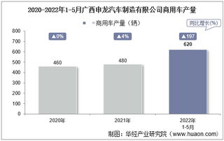 2022年5月广西申龙汽车制造有限公司商用车产量、销量及产销差额统计分析