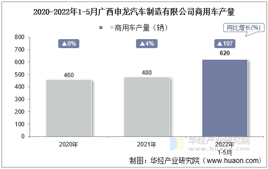 2020-2022年1-5月广西申龙汽车制造有限公司商用车产量