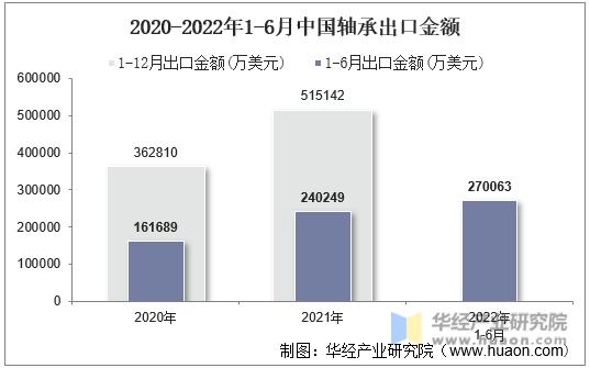 2020-2022年1-6月中国轴承出口金额