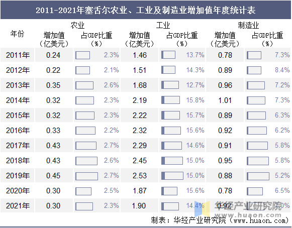 2011-2021年塞舌尔农业、工业及制造业增加值年度统计表