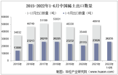 2022年6月中国稀土出口数量、出口金额及出口均价统计分析