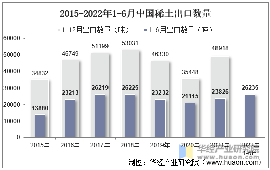 2015-2022年1-6月中国稀土出口数量