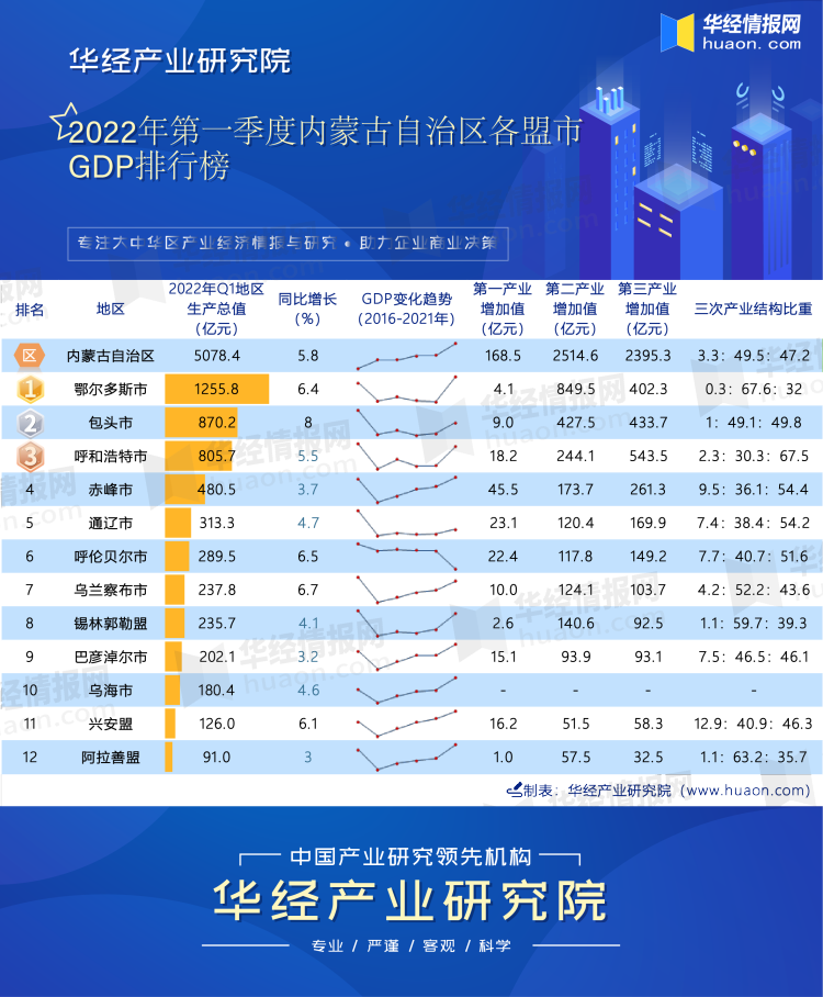 2022年第一季度内蒙古自治区各盟市GDP排行榜
