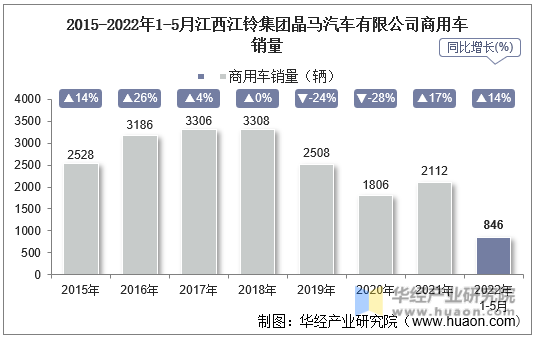2015-2022年1-5月江西江铃集团晶马汽车有限公司商用车销量