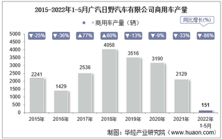 2022年5月广汽日野汽车有限公司商用车产量、销量及产销差额统计分析