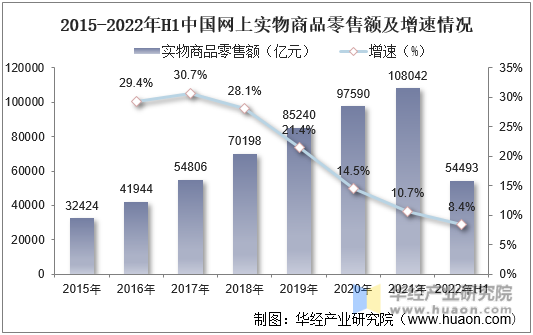 2015-2022年H1中国网上实物商品零售额及增速情况