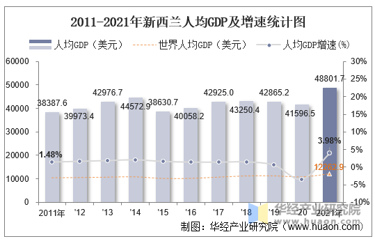 2011-2021年新西兰人均GDP及增速统计图