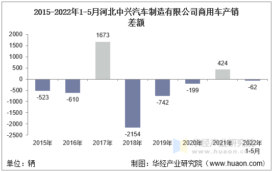 2015-2022年1-5月河北中兴汽车制造有限公司商用车产销差额