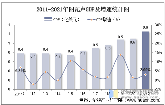 2011-2021年图瓦卢GDP及增速统计图