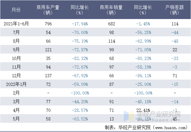 2021-2022年1-5月桂林客车工业集团有限公司商用车月度产销量统计表