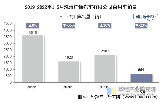 2019-2022年1-5月珠海广通汽车有限公司商用车销量