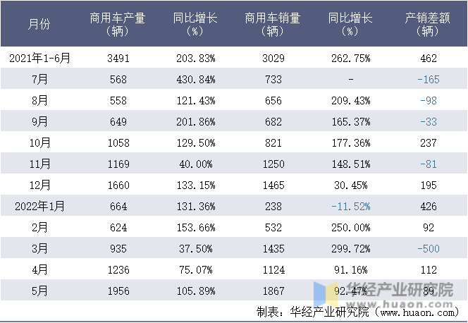 2021-2022年1-5月吉利四川商用车有限公司商用车月度产销量统计表