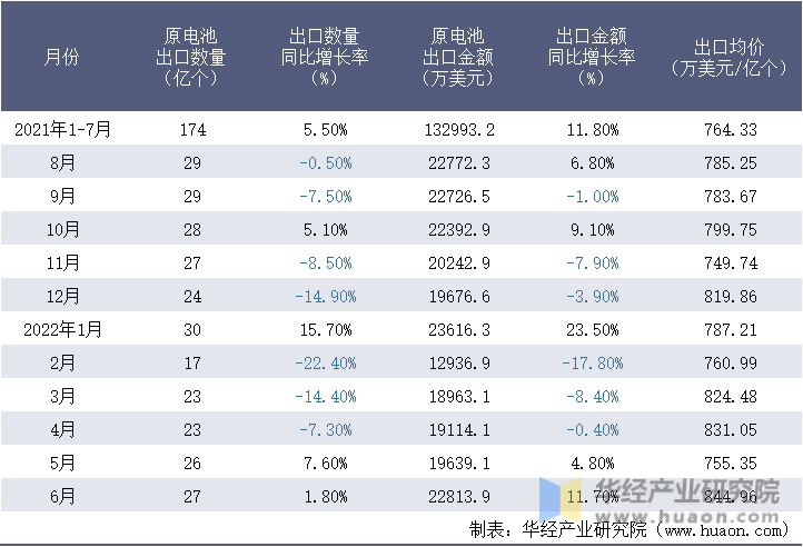 2021-2022年1-6月中国原电池出口情况统计表