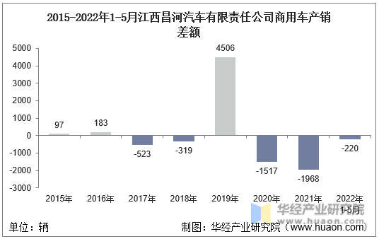 2015-2022年1-5月江西昌河汽车有限责任公司商用车产销差额