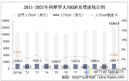 2011-2021年科摩罗人均GDP及增速统计图