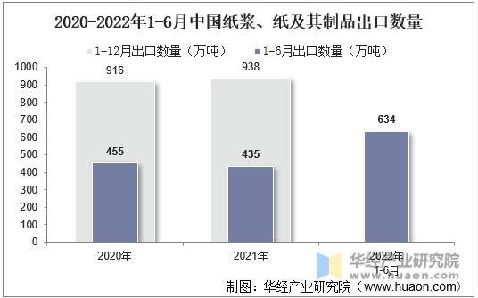 2020-2022年1-6月中国纸浆、纸及其制品出口数量