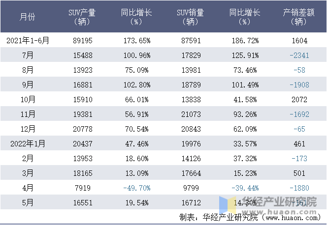 2021-2022年1-5月安徽江淮汽车集团股份有限公司SUV月度产销量统计表