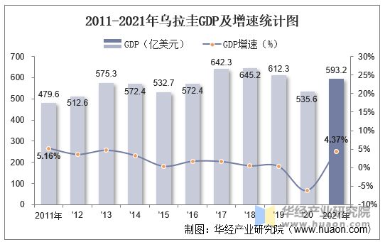 2011-2021年乌拉圭GDP及增速统计图