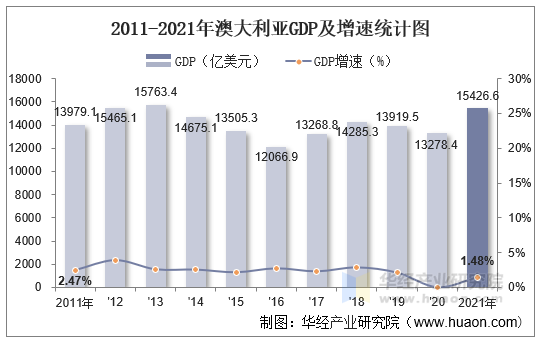 2011-2021年澳大利亚GDP及增速统计图