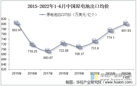 2015-2022年1-6月中国原电池出口均价
