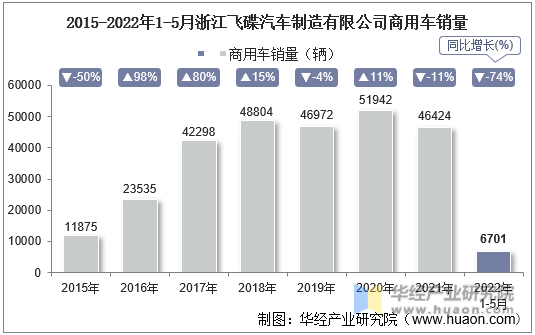 2015-2022年1-5月浙江飞碟汽车制造有限公司商用车销量