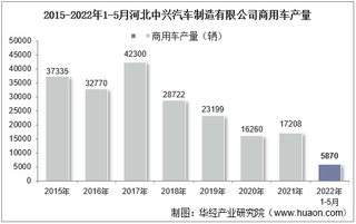 2022年5月河北中兴汽车制造有限公司商用车产量、销量及产销差额统计分析