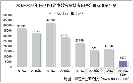 2015-2022年1-5月河北中兴汽车制造有限公司商用车产量