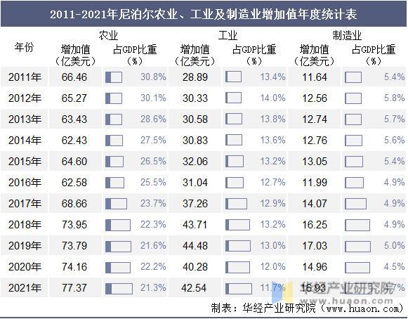 2011-2021年尼泊尔农业、工业及制造业增加值年度统计表
