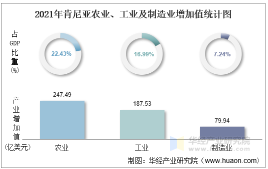 2021年肯尼亚农业、工业及制造业增加值统计图