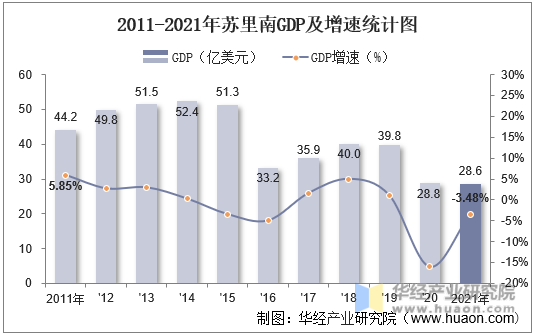2011-2021年苏里南GDP及增速统计图