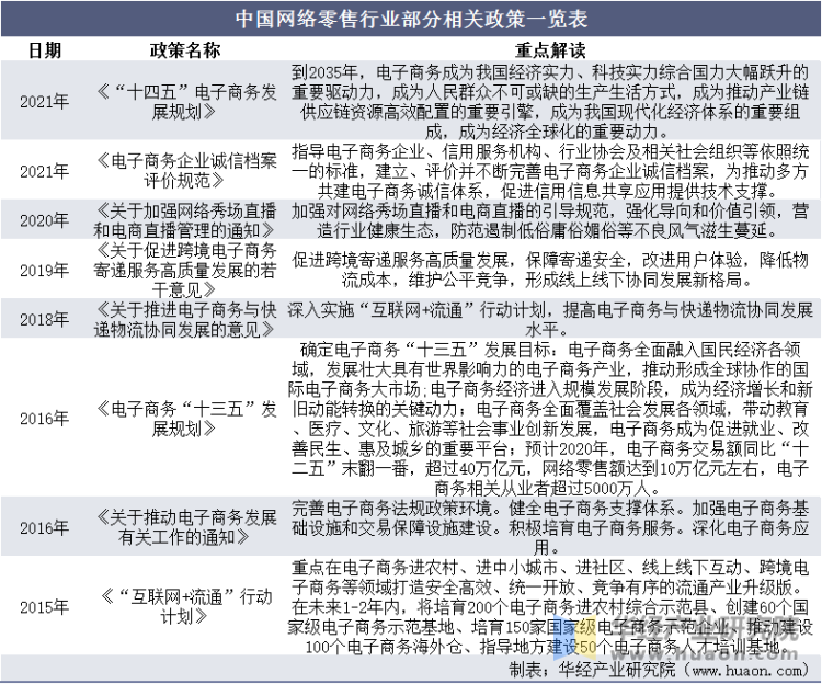 中国网络零售行业部分相关政策一览表
