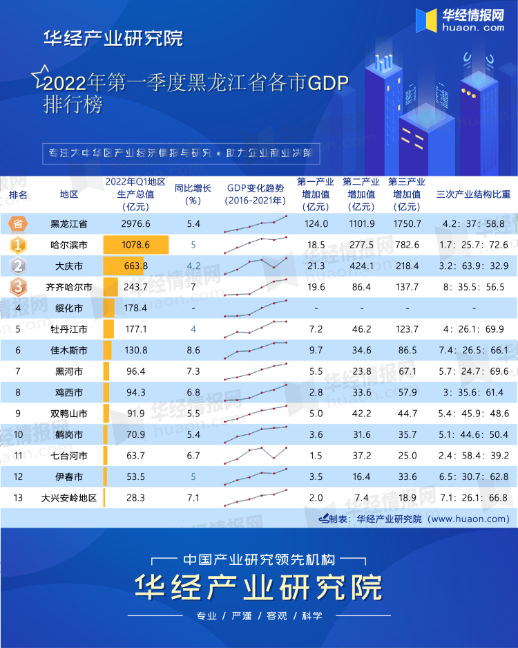 2022年第一季度黑龙江省各市GDP排行榜
