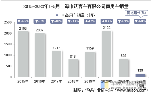 2015-2022年1-5月上海申沃客车有限公司商用车销量