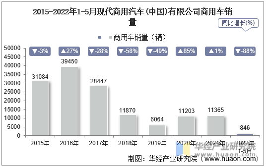 2015-2022年1-5月现代商用汽车(中国)有限公司商用车销量