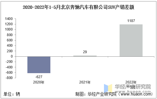 2020-2022年1-5月北京奔驰汽车有限公司SUV产销差额