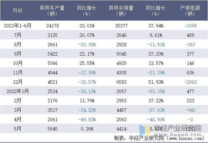 2021-2022年1-5月江西五十铃汽车有限公司商用车月度产销量统计表