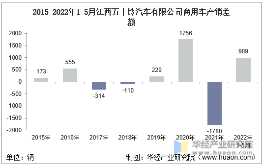 2015-2022年1-5月江西五十铃汽车有限公司商用车产销差额