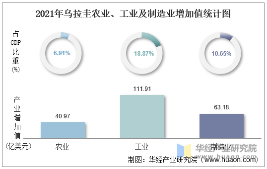 2021年乌拉圭农业、工业及制造业增加值统计图