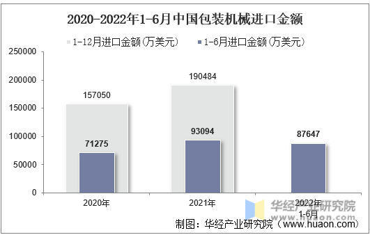 2020-2022年1-6月中国包装机械进口金额
