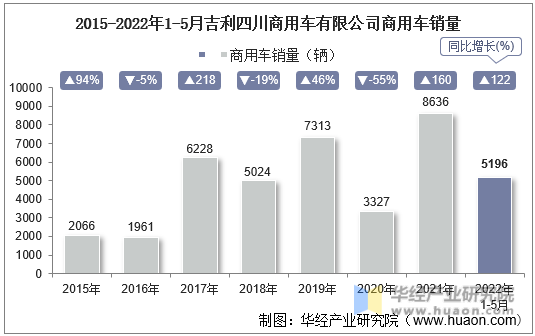 2015-2022年1-5月吉利四川商用车有限公司商用车销量