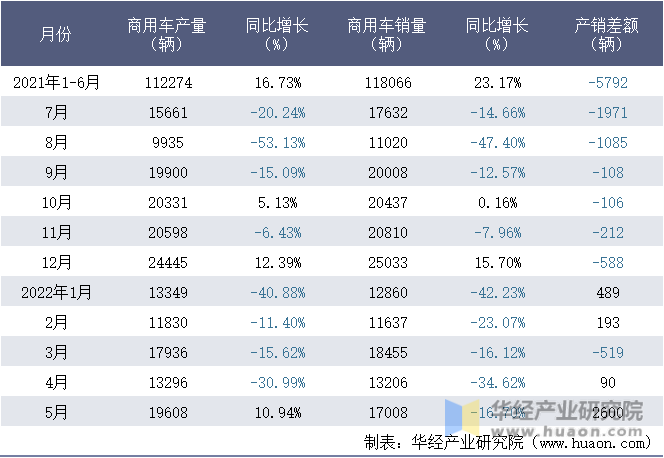 2021-2022年1-5月长城汽车股份有限公司商用车月度产销量统计表