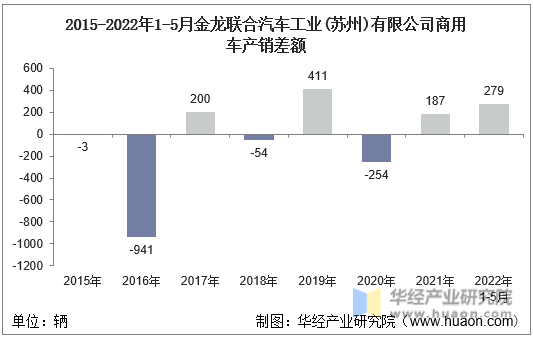 2015-2022年1-5月金龙联合汽车工业(苏州)有限公司商用车产销差额