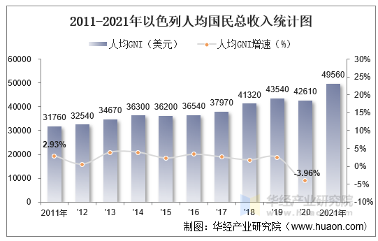 2011-2021年以色列人均国民总收入统计图