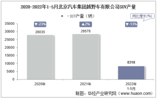 2022年5月北京汽车集团越野车有限公司SUV产量、销量及产销差额统计分析