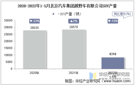 2020-2022年1-5月北京汽车集团越野车有限公司SUV产量