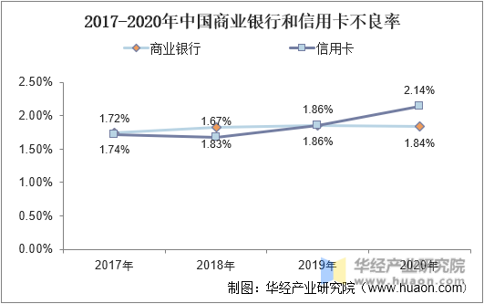 2017-2020年中国商业银行和信用卡不良率